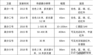 高分衛(wèi)星的光譜相機分辨率可以達到什么樣的程度