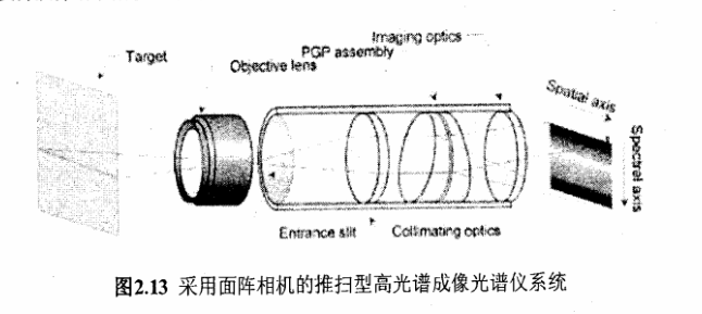 圖2.13是面陣推掃式高光譜成像儀系統(tǒng)的結(jié)構(gòu)圖。