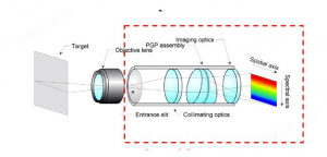 什么是高光譜成像系統(tǒng)？高光譜成像系統(tǒng)的工作原理