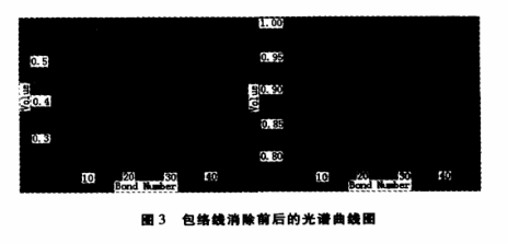 圖3  包絡線消除前后的光譜曲線圖