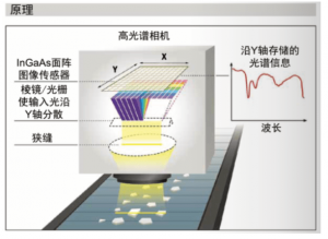 高光譜成像技術(shù)的原理與基本過(guò)程