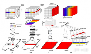 高光譜成像技術：點掃描、線掃描、光譜掃描與快照的對比