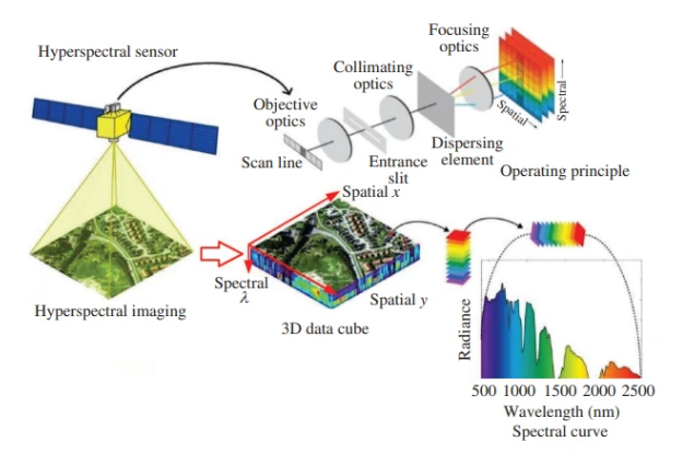多光譜,高光譜,超光譜成像系統之間原理及關鍵器件的區(qū)別