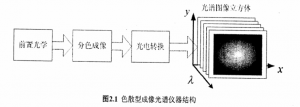 高光譜成像技術原理的三種類型