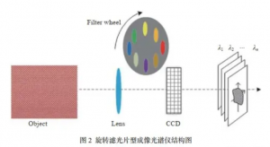 旋轉(zhuǎn)濾光片型高光譜相機(jī)